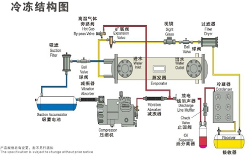 單機頭水冷螺桿式工業(yè)冷水機組冷凍結(jié)構(gòu)圖 單機頭水冷螺桿式工業(yè)冷水機組冷凍結(jié)構(gòu)圖